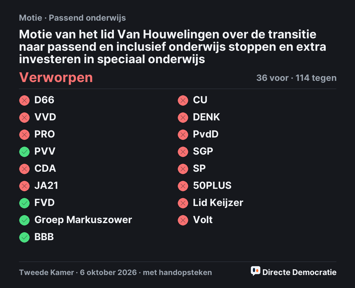 Stemmingsuitslag: Motie van het lid Van Houwelingen over de transitie naar passend en inclusief onderwijs stoppen en extra investeren in speciaal onderwijs, verworpen