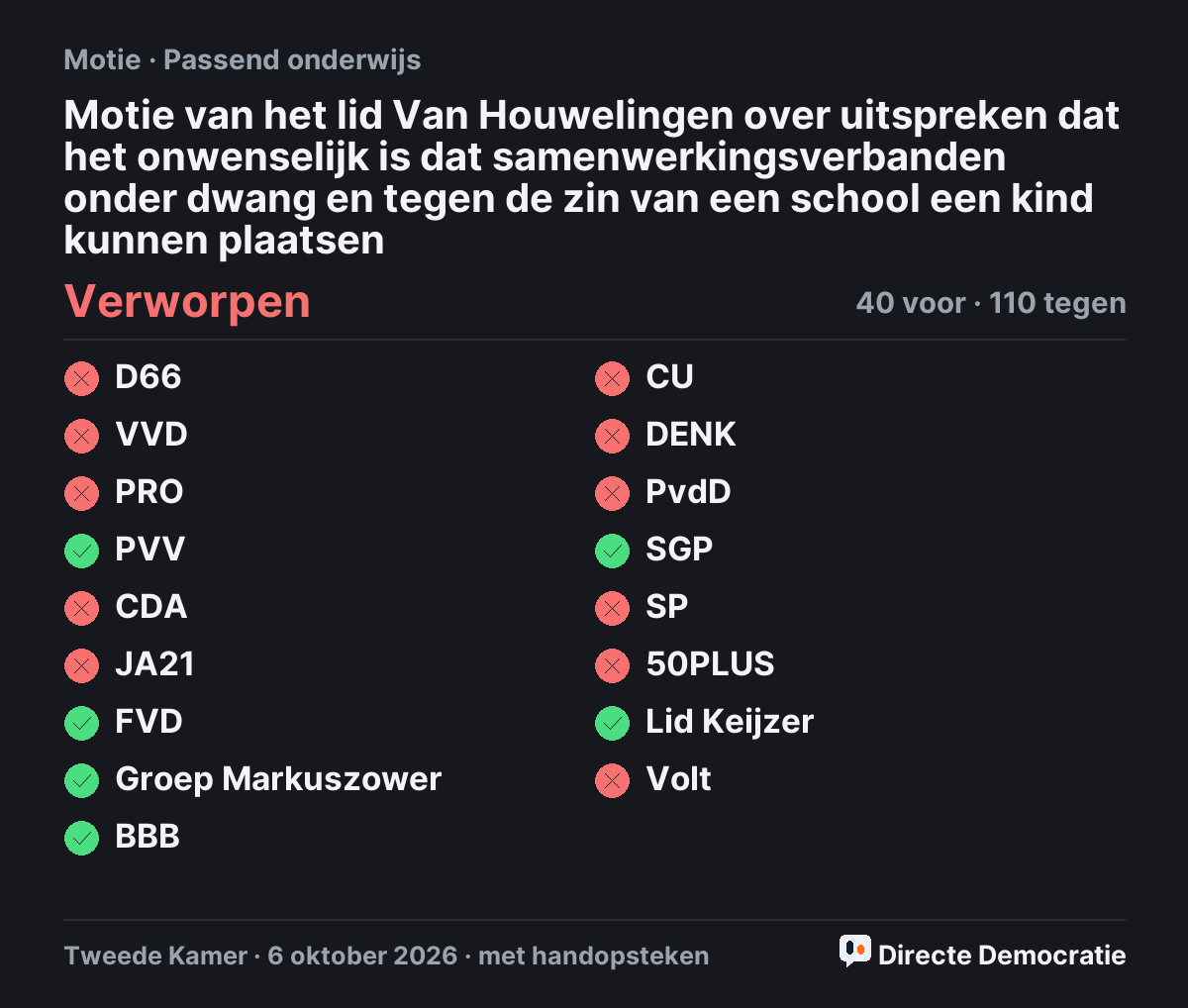 Stemmingsuitslag: Motie van het lid Van Houwelingen over uitspreken dat het onwenselijk is dat samenwerkingsverbanden onder dwang en tegen de zin van een school een kind kunnen plaatsen, verworpen