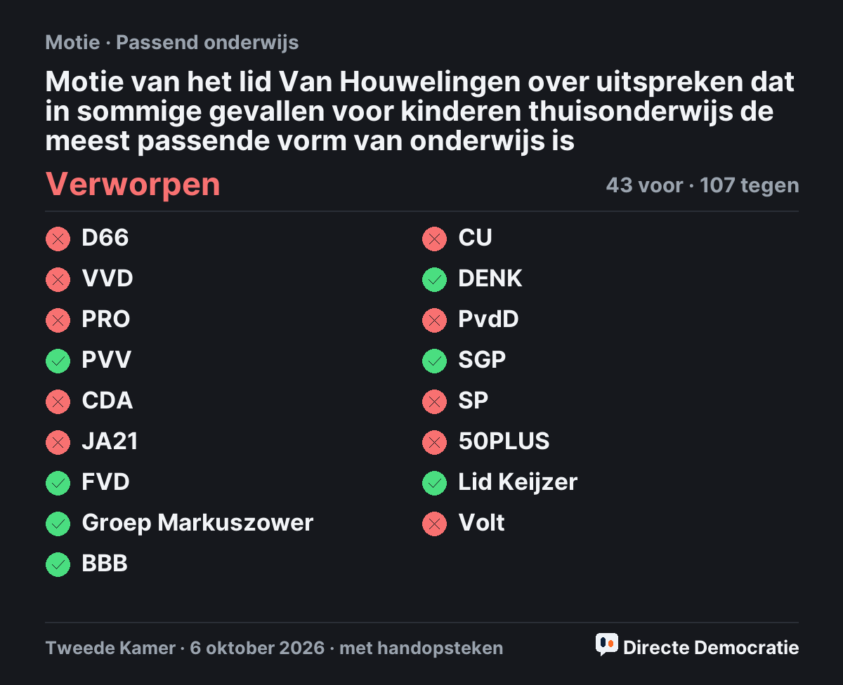 Stemmingsuitslag: Motie van het lid Van Houwelingen over uitspreken dat in sommige gevallen voor kinderen thuisonderwijs de meest passende vorm van onderwijs is, verworpen