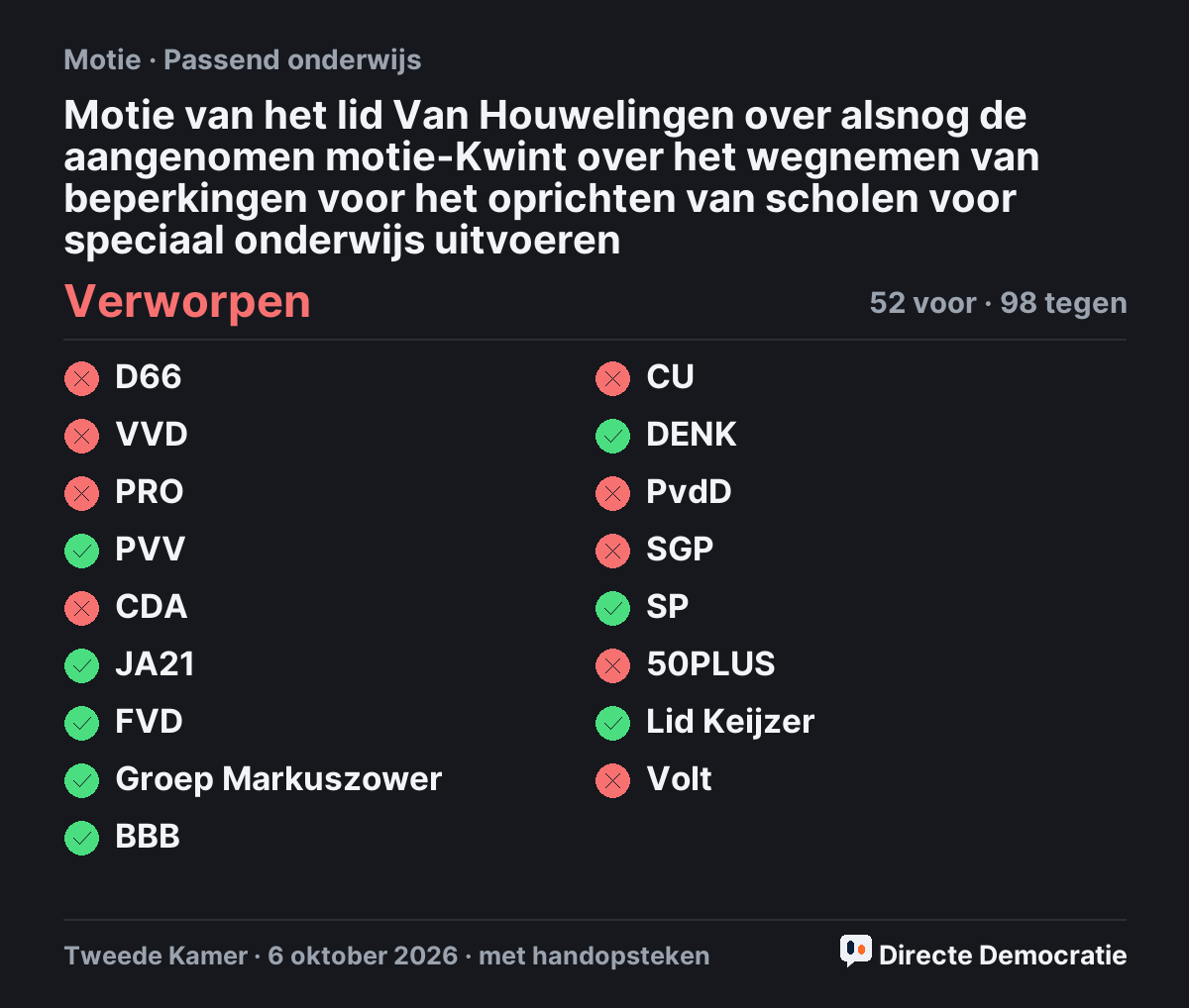 Stemmingsuitslag: Motie van het lid Van Houwelingen over alsnog de aangenomen motie-Kwint over het wegnemen van beperkingen voor het oprichten van scholen voor speciaal onderwijs uitvoeren, verworpen