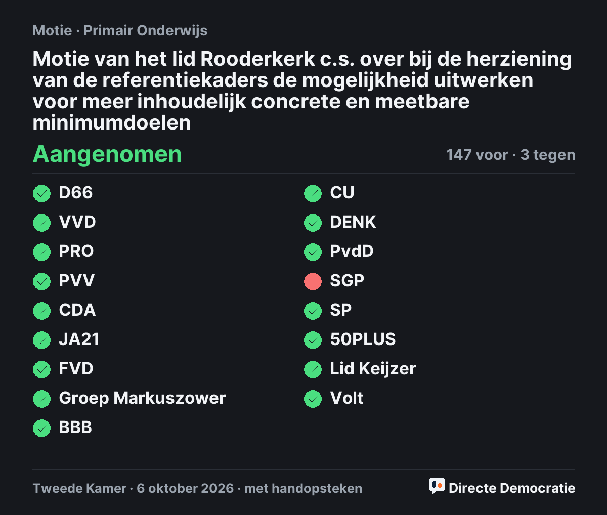 Stemmingsuitslag: Motie van het lid Rooderkerk c.s. over bij de herziening van de referentiekaders de mogelijkheid uitwerken voor meer inhoudelijk concrete en meetbare minimumdoelen, aangenomen