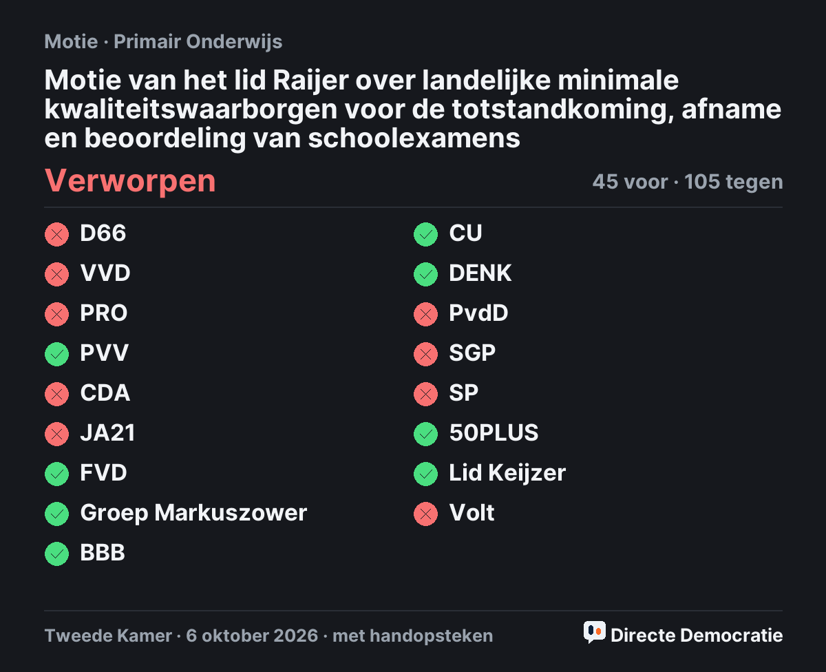 Stemmingsuitslag: Motie van het lid Raijer over landelijke minimale kwaliteitswaarborgen voor de totstandkoming, afname en beoordeling van schoolexamens, verworpen