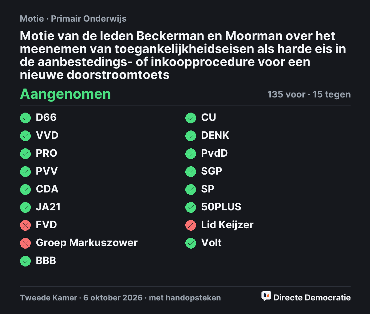 Stemmingsuitslag: Motie van de leden Beckerman en Moorman over het meenemen van toegankelijkheidseisen als harde eis in de aanbestedings- of inkoopprocedure voor een nieuwe doorstroomtoets, aangenomen