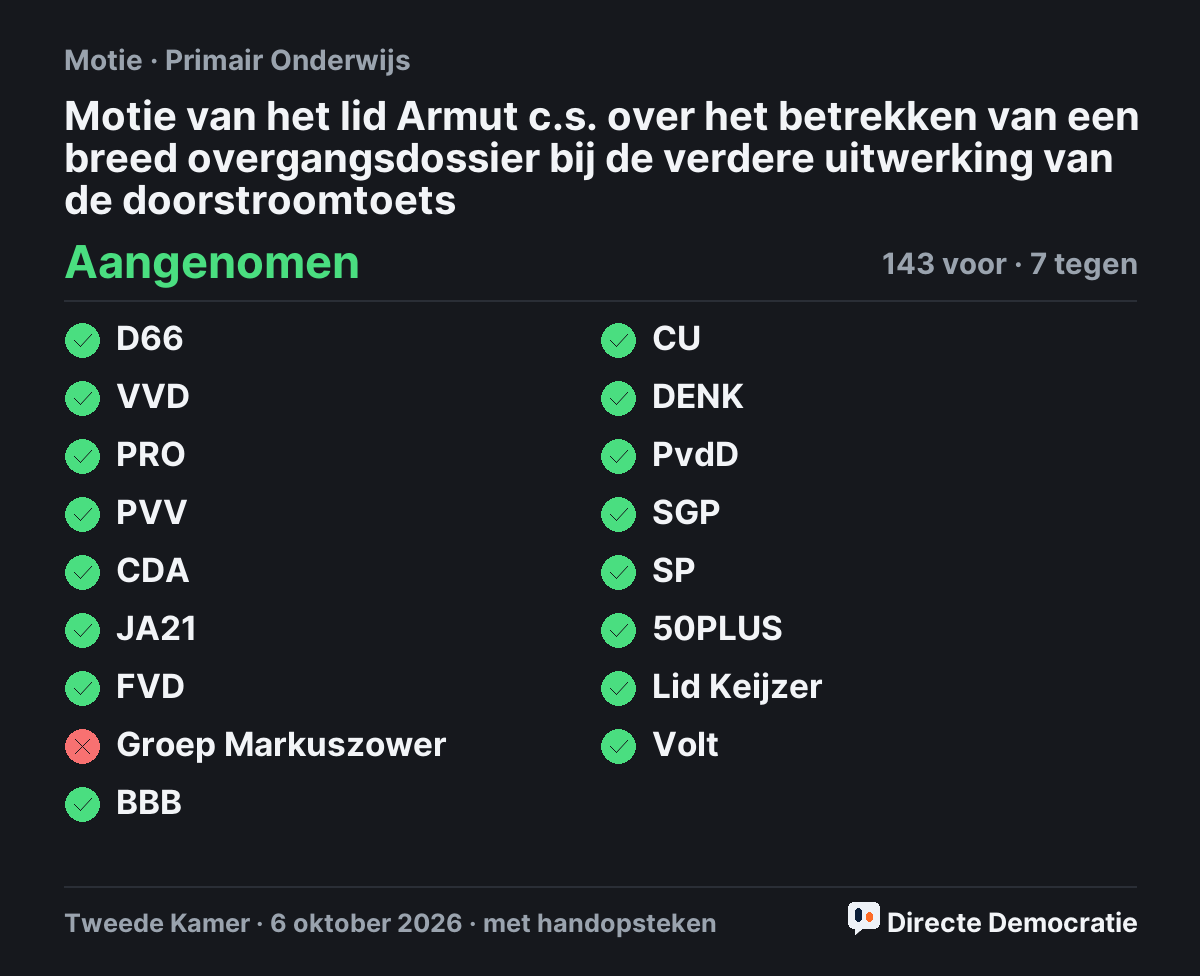 Stemmingsuitslag: Motie van het lid Armut c.s. over het betrekken van een breed overgangsdossier bij de verdere uitwerking van de doorstroomtoets, aangenomen