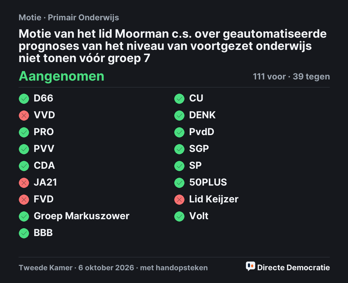 Stemmingsuitslag: Motie van het lid Moorman c.s. over geautomatiseerde prognoses van het niveau van voortgezet onderwijs niet tonen vóór groep 7, aangenomen