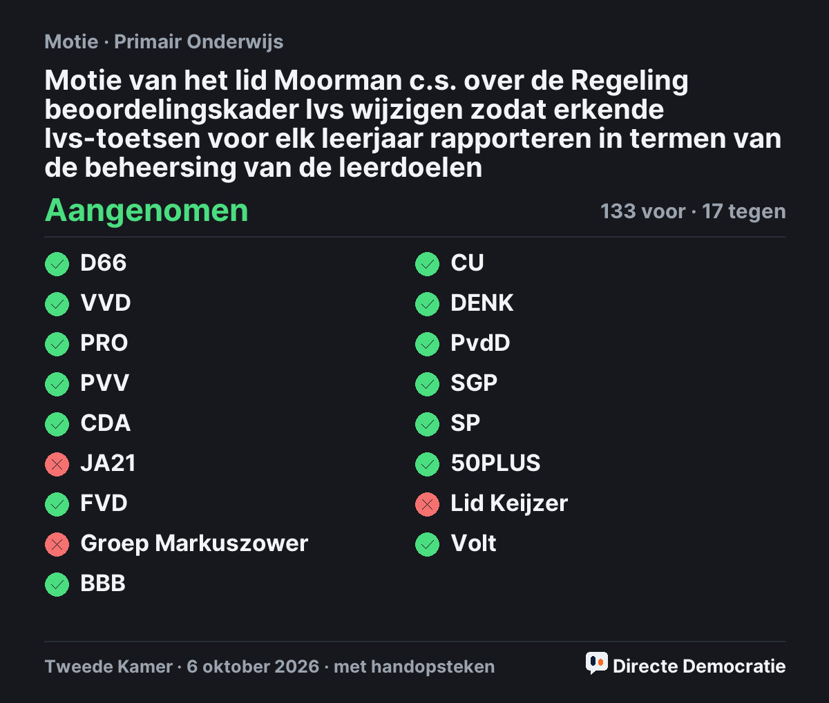 Stemmingsuitslag: Motie van het lid Moorman c.s. over de Regeling beoordelingskader lvs wijzigen zodat erkende lvs-toetsen voor elk leerjaar rapporteren in termen van de beheersing van de leerdoelen, aangenomen