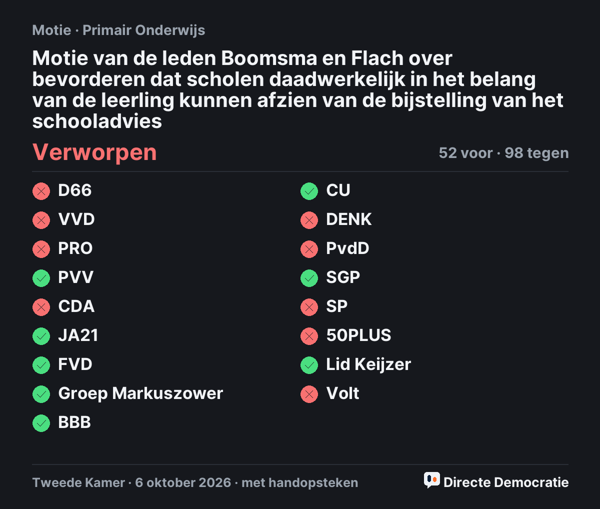 Stemmingsuitslag: Motie van de leden Boomsma en Flach over bevorderen dat scholen daadwerkelijk in het belang van de leerling kunnen afzien van de bijstelling van het schooladvies, verworpen