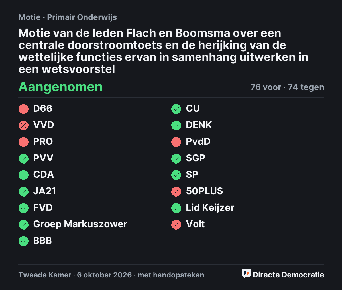 Stemmingsuitslag: Motie van de leden Flach en Boomsma over een centrale doorstroomtoets en de herijking van de wettelijke functies ervan in samenhang uitwerken in een wetsvoorstel, aangenomen