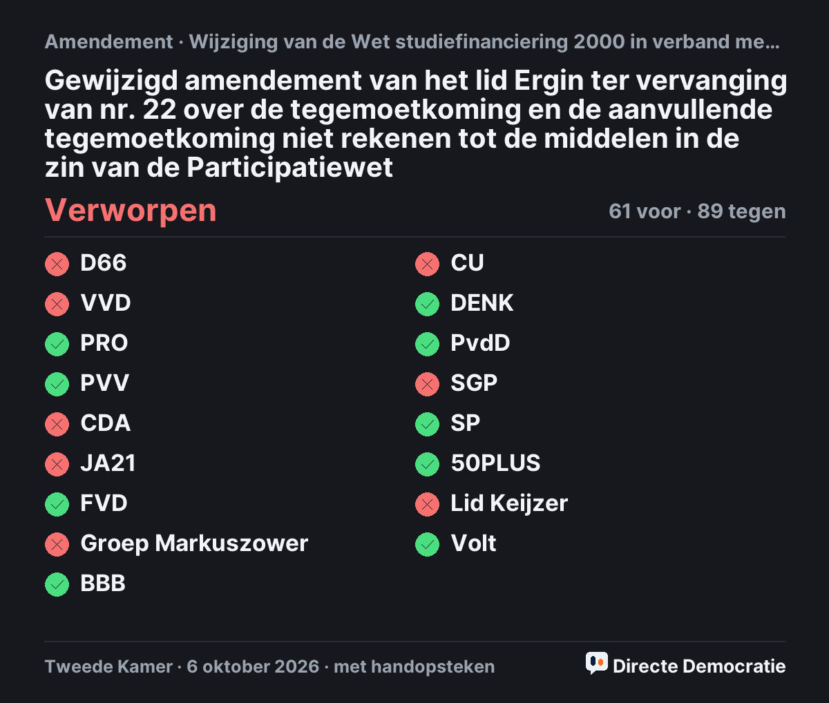 Stemmingsuitslag: Gewijzigd amendement van het lid Ergin ter vervanging van nr. 22 over de tegemoetkoming en de aanvullende tegemoetkoming niet rekenen tot de middelen in de zin van de Participatiewet, verworpen