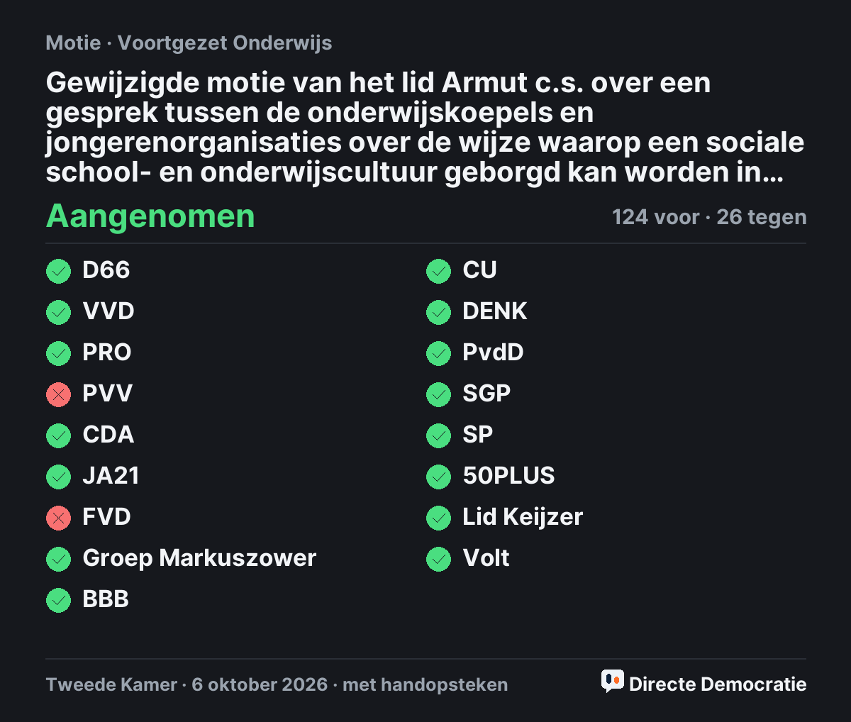 Stemmingsuitslag: Gewijzigde motie van het lid Armut c.s. over een gesprek tussen de onderwijskoepels en jongerenorganisaties over de wijze waarop een sociale school- en onderwijscultuur geborgd kan worden in tijden van toenemende digitalisering van de samenleving en onderwijsomgeving (t.v.v. 31289-627), aangenomen