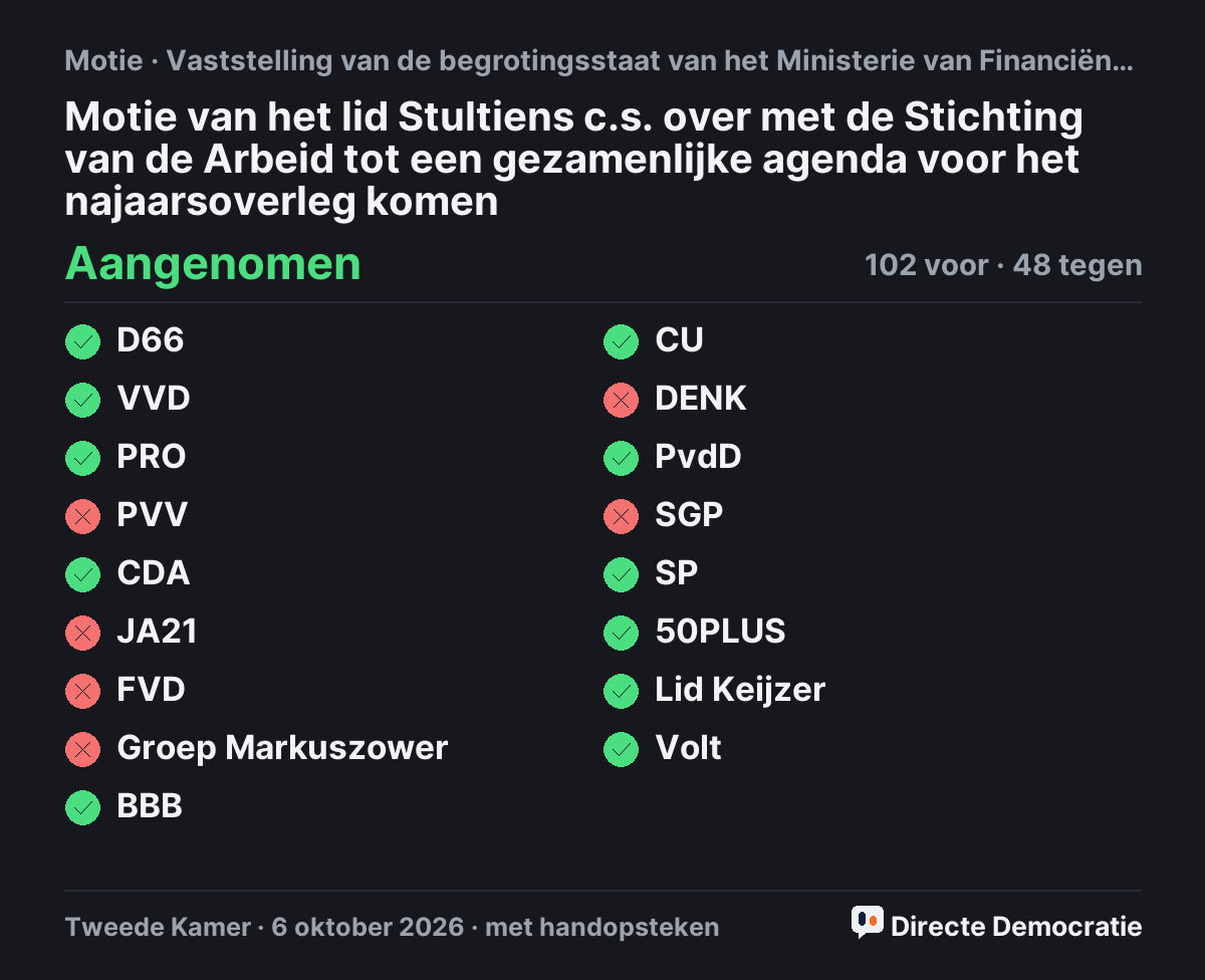 Stemmingsuitslag: Motie van het lid Stultiens c.s. over met de Stichting van de Arbeid tot een gezamenlijke agenda voor het najaarsoverleg komen, aangenomen