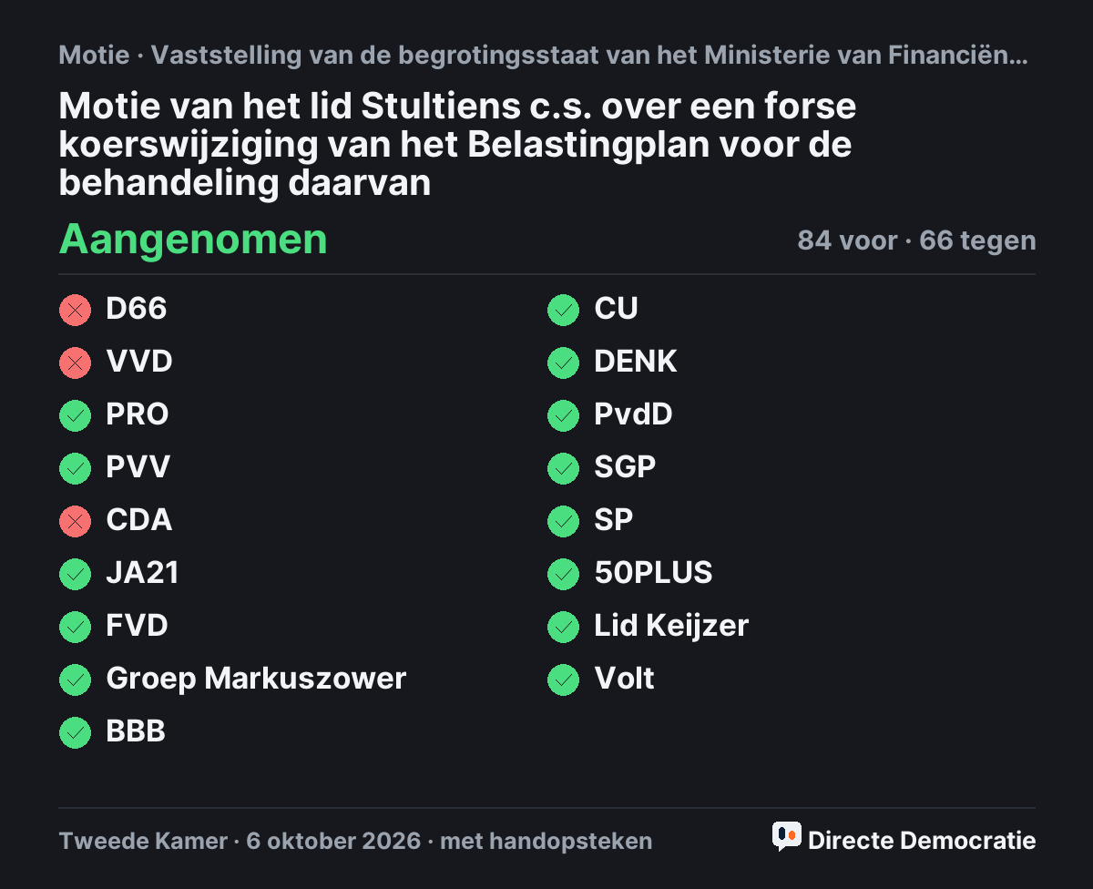 Stemmingsuitslag: Motie van het lid Stultiens c.s. over een forse koerswijziging van het Belastingplan voor de behandeling daarvan, aangenomen