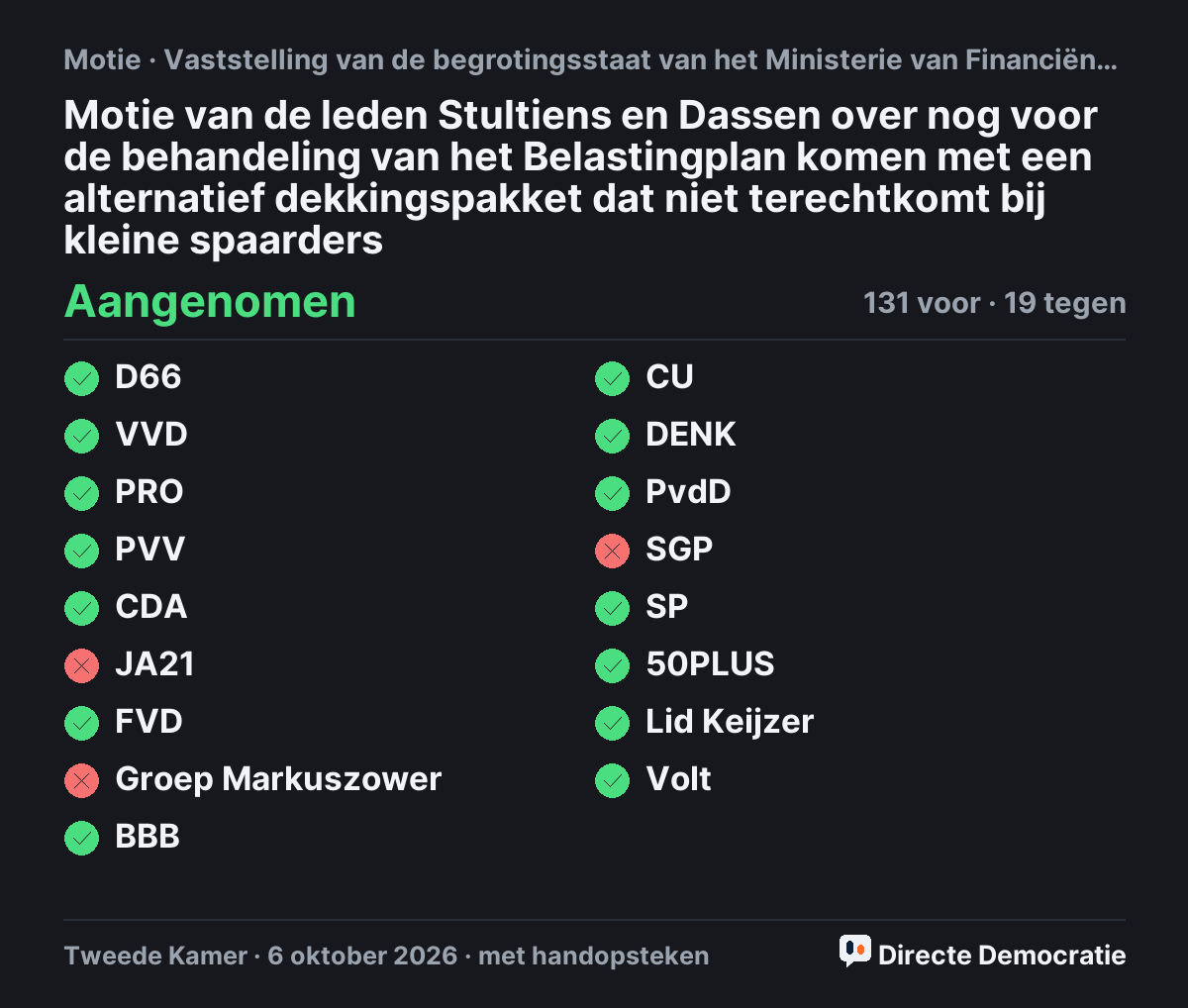 Stemmingsuitslag: Motie van de leden Stultiens en Dassen over nog voor de behandeling van het Belastingplan komen met een alternatief dekkingspakket dat niet terechtkomt bij kleine spaarders, aangenomen