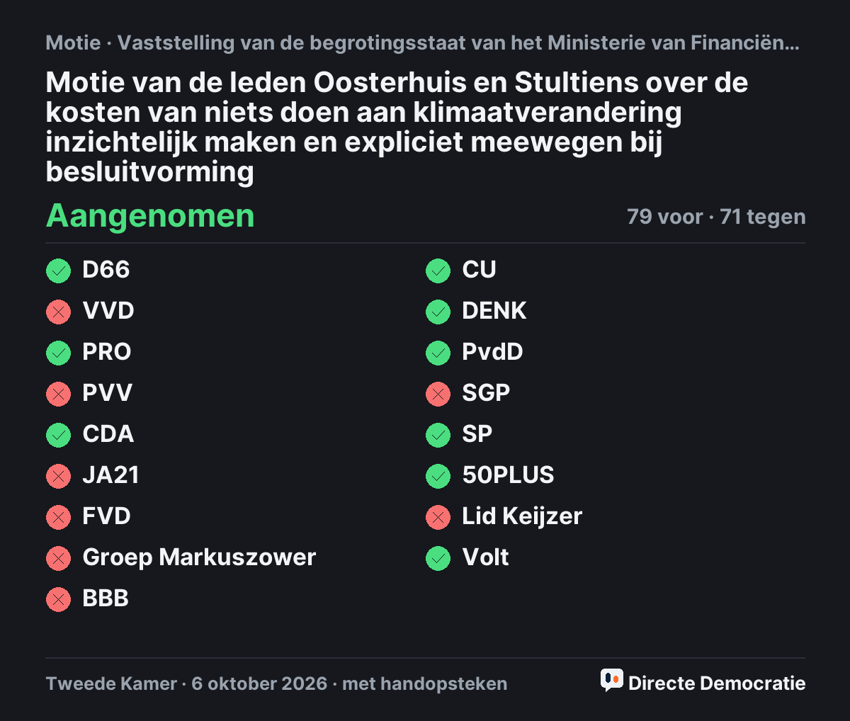Stemmingsuitslag: Motie van de leden Oosterhuis en Stultiens over de kosten van niets doen aan klimaatverandering inzichtelijk maken en expliciet meewegen bij besluitvorming, aangenomen