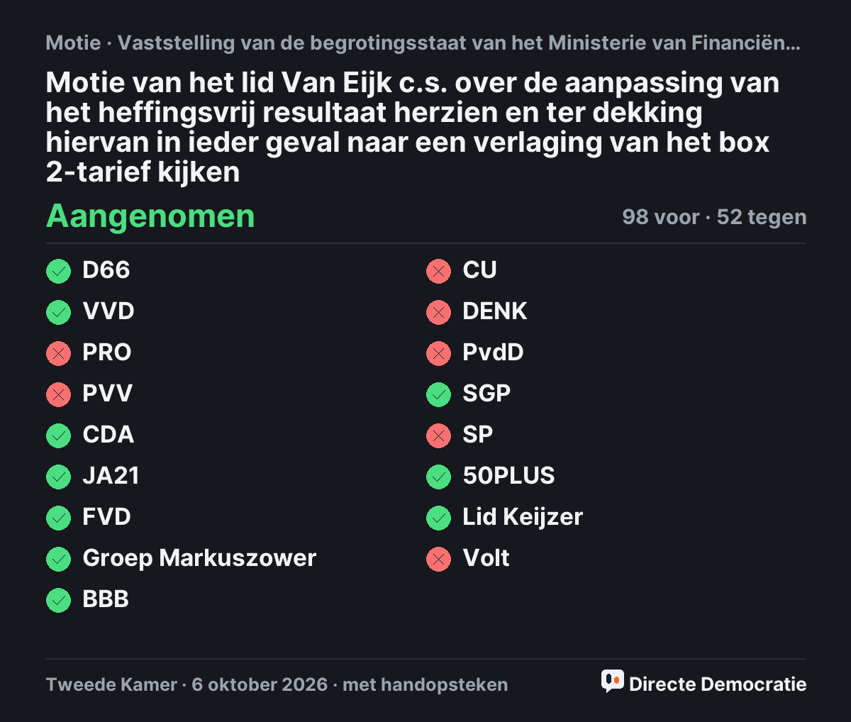 Stemmingsuitslag: Motie van het lid Van Eijk c.s. over de aanpassing van het heffingsvrij resultaat herzien en ter dekking hiervan in ieder geval naar een verlaging van het box 2-tarief kijken, aangenomen