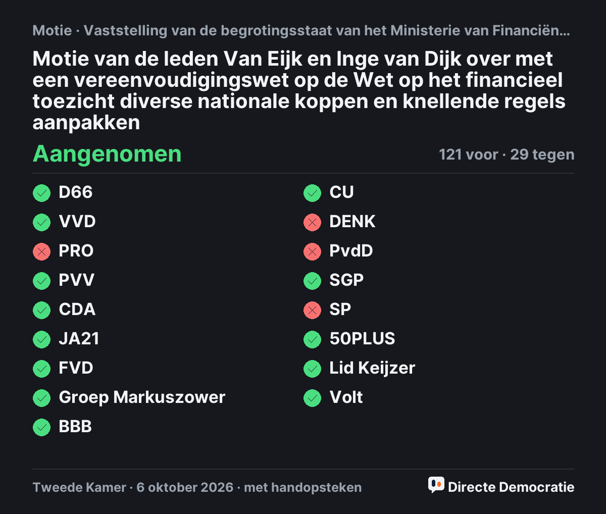 Stemmingsuitslag: Motie van de leden Van Eijk en Inge van Dijk over met een vereenvoudigingswet op de Wet op het financieel toezicht diverse nationale koppen en knellende regels aanpakken, aangenomen