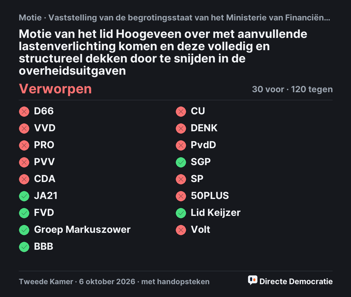 Stemmingsuitslag: Motie van het lid Hoogeveen over met aanvullende lastenverlichting komen en deze volledig en structureel dekken door te snijden in de overheidsuitgaven, verworpen