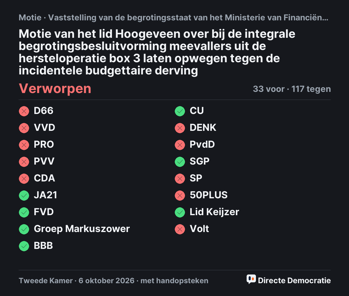 Stemmingsuitslag: Motie van het lid Hoogeveen over bij de integrale begrotingsbesluitvorming meevallers uit de hersteloperatie box 3 laten opwegen tegen de incidentele budgettaire derving, verworpen