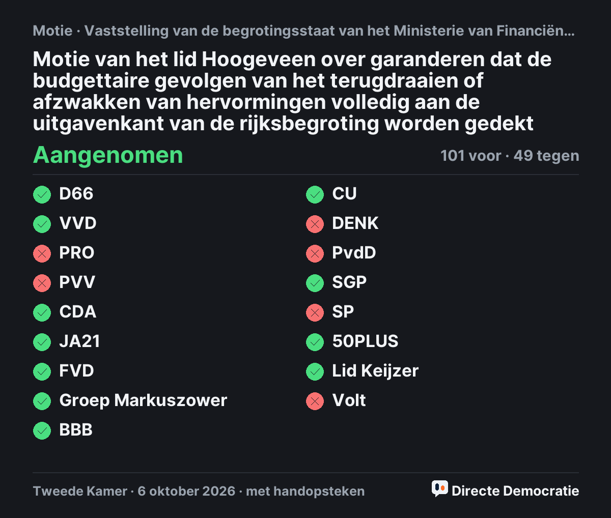 Stemmingsuitslag: Motie van het lid Hoogeveen over garanderen dat de budgettaire gevolgen van het terugdraaien of afzwakken van hervormingen volledig aan de uitgavenkant van de rijksbegroting worden gedekt, aangenomen