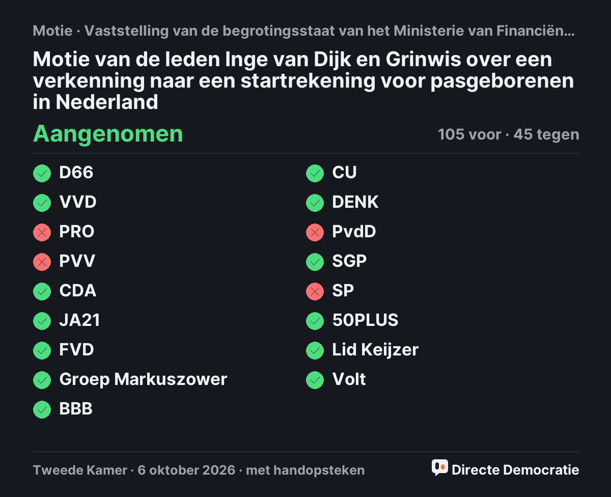 Stemmingsuitslag: Motie van de leden Inge van Dijk en Grinwis over een verkenning naar een startrekening voor pasgeborenen in Nederland, aangenomen