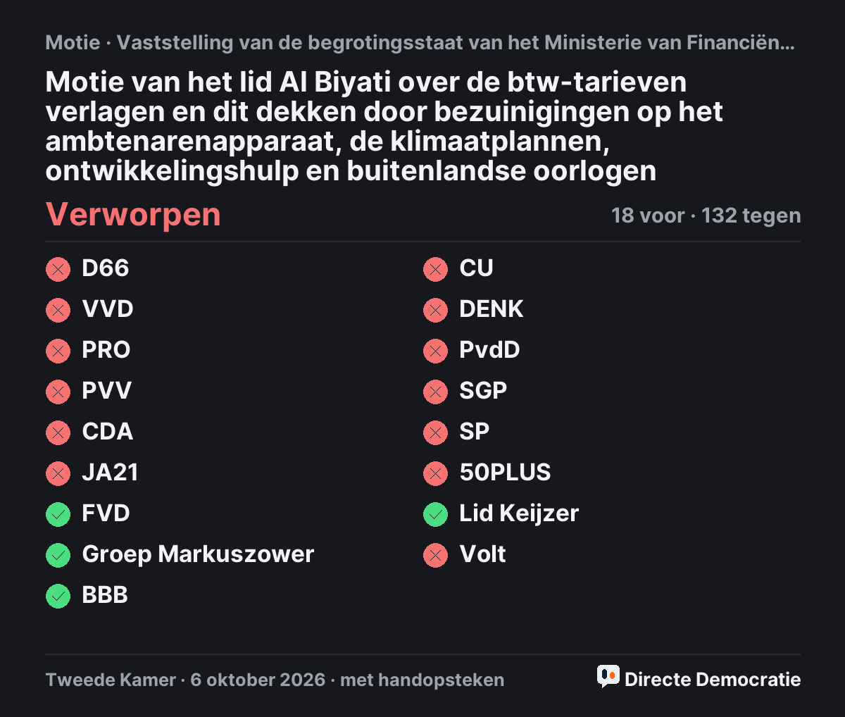 Stemmingsuitslag: Motie van het lid Al Biyati over de btw-tarieven verlagen en dit dekken door bezuinigingen op het ambtenarenapparaat, de klimaatplannen, ontwikkelingshulp en buitenlandse oorlogen, verworpen
