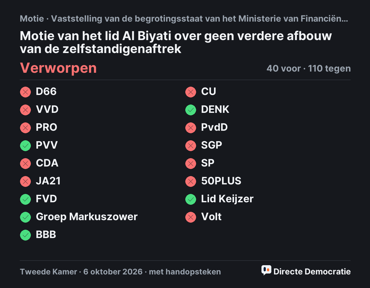 Stemmingsuitslag: Motie van het lid Al Biyati over geen verdere afbouw van de zelfstandigenaftrek, verworpen