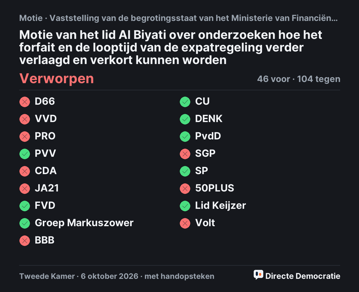 Stemmingsuitslag: Motie van het lid Al Biyati over onderzoeken hoe het forfait en de looptijd van de expatregeling verder verlaagd en verkort kunnen worden, verworpen