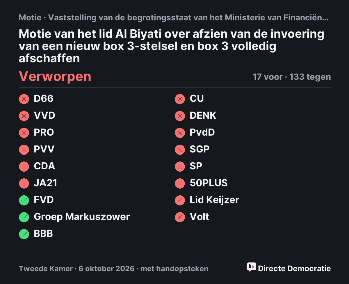 Stemmingsuitslag: Motie van het lid Al Biyati over afzien van de invoering van een nieuw box 3-stelsel en box 3 volledig afschaffen, verworpen