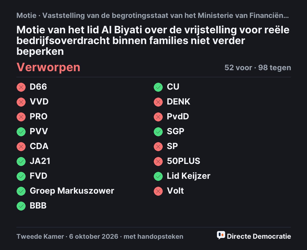 Stemmingsuitslag: Motie van het lid Al Biyati over de vrijstelling voor reële bedrijfsoverdracht binnen families niet verder beperken, verworpen