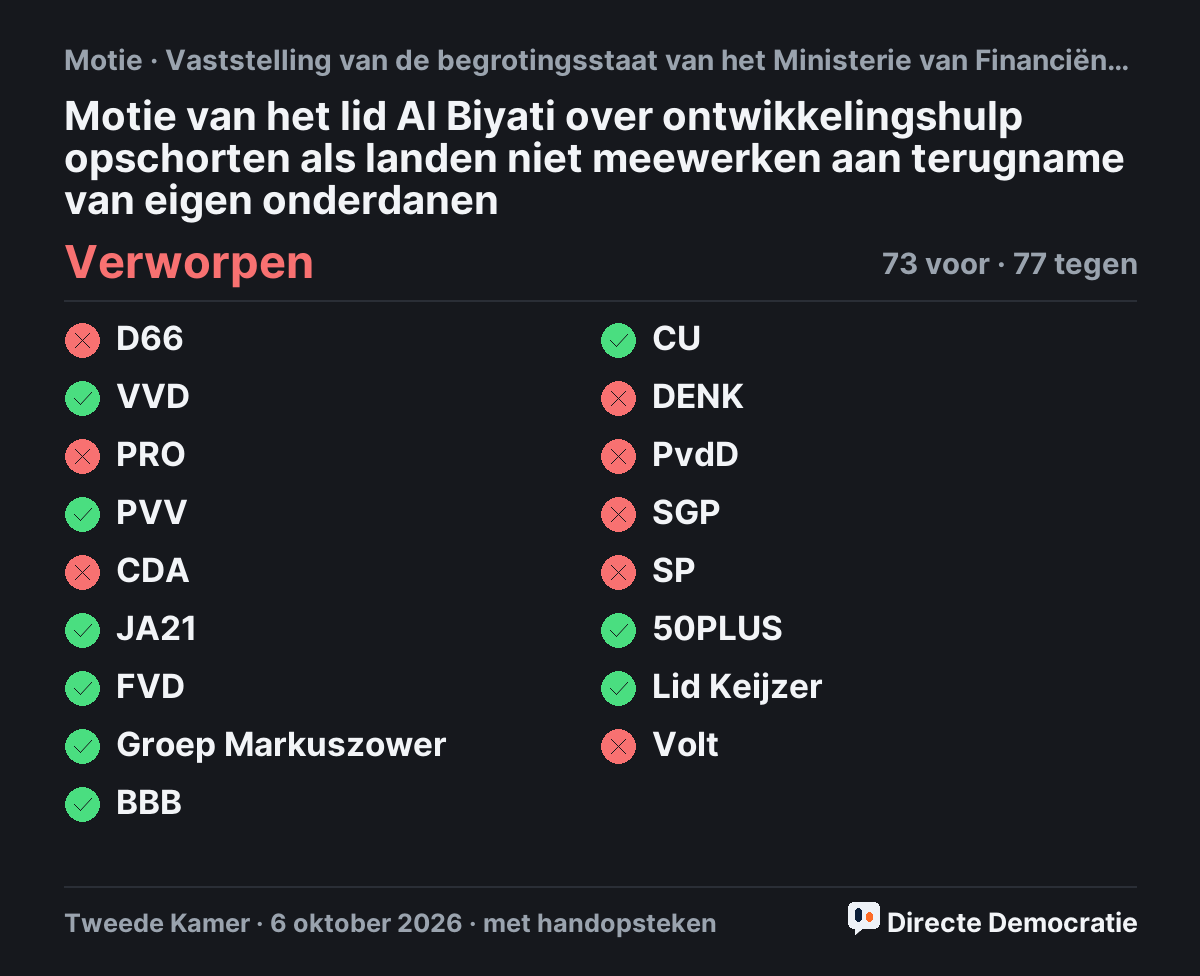 Stemmingsuitslag: Motie van het lid Al Biyati over ontwikkelingshulp opschorten als landen niet meewerken aan terugname van eigen onderdanen, verworpen