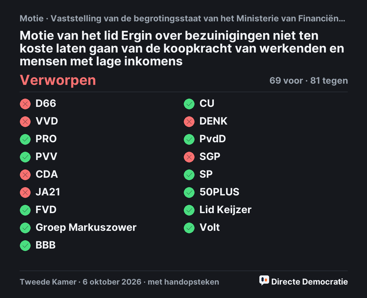 Stemmingsuitslag: Motie van het lid Ergin over bezuinigingen niet ten koste laten gaan van de koopkracht van werkenden en mensen met lage inkomens, verworpen