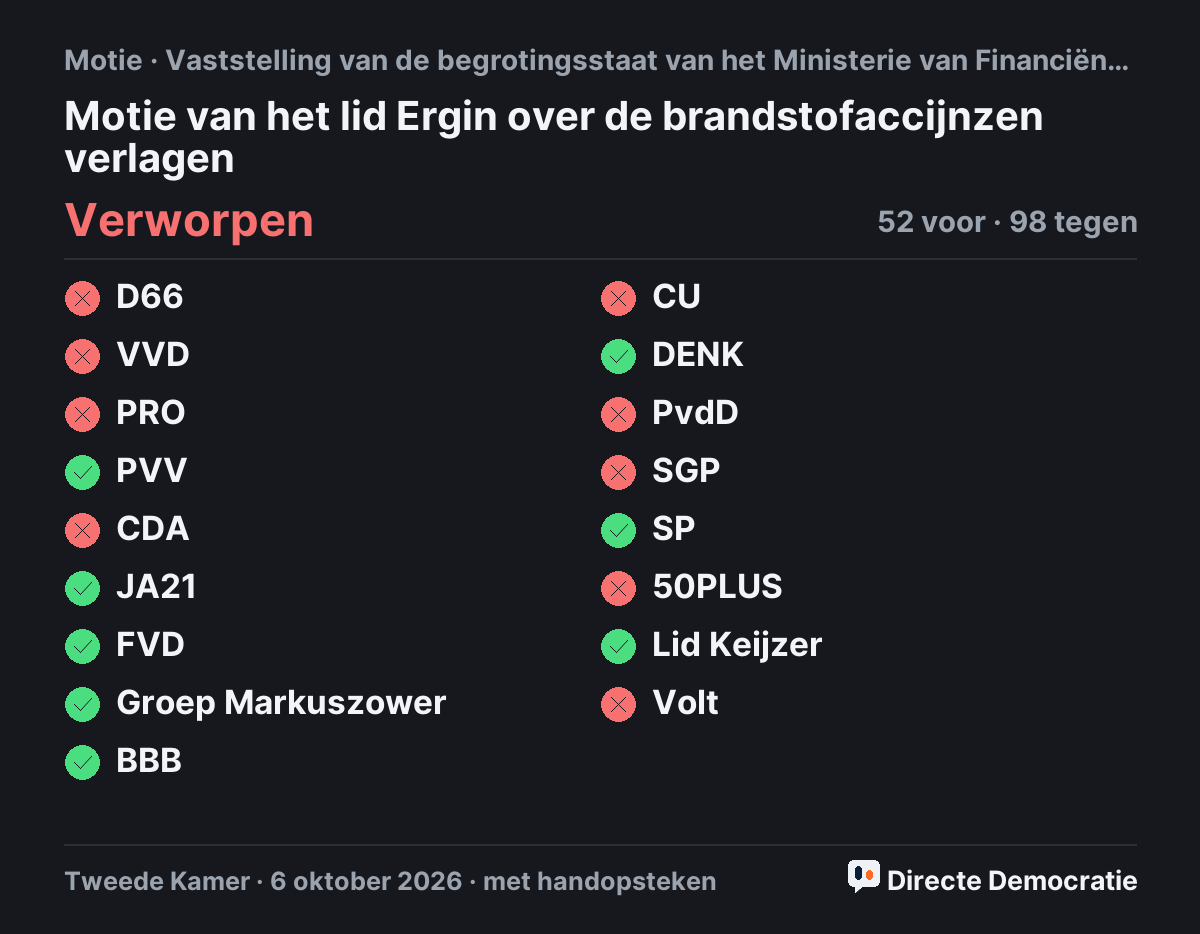 Stemmingsuitslag: Motie van het lid Ergin over de brandstofaccijnzen verlagen, verworpen