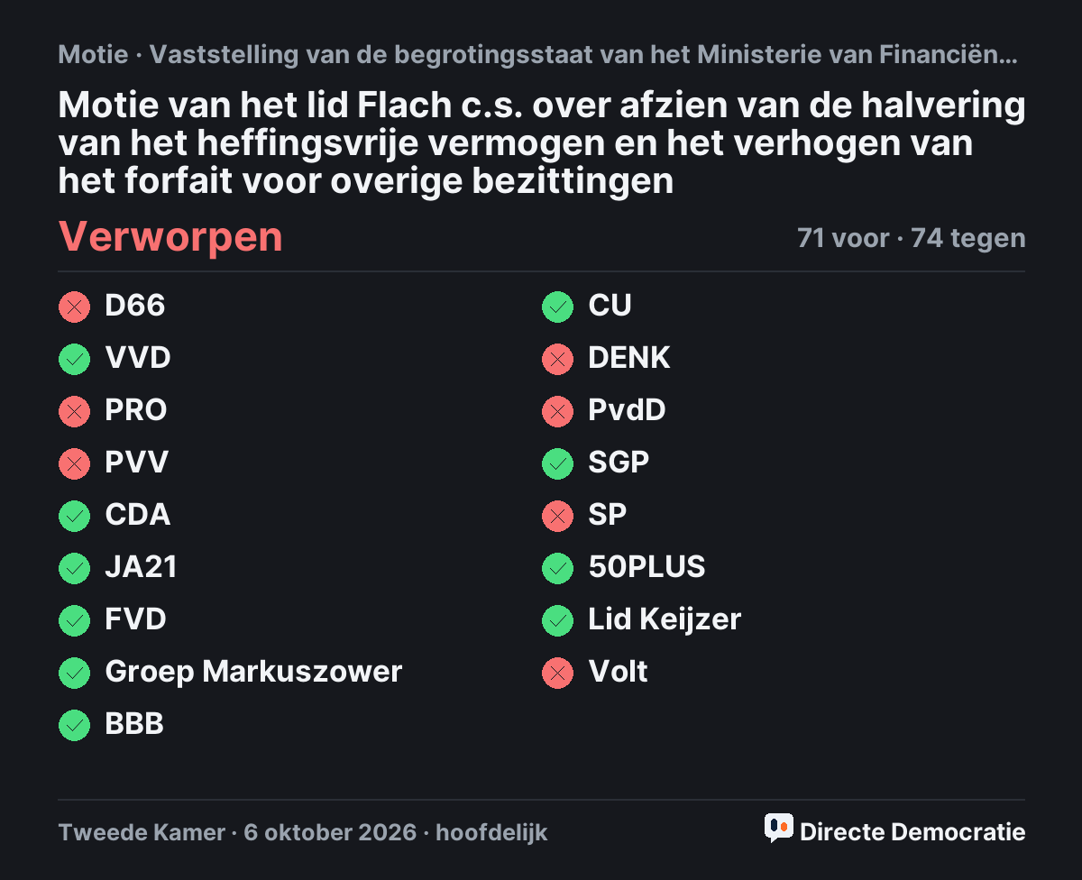 Stemmingsuitslag: Motie van het lid Flach c.s. over afzien van de halvering van het heffingsvrije vermogen en het verhogen van het forfait voor overige bezittingen, verworpen