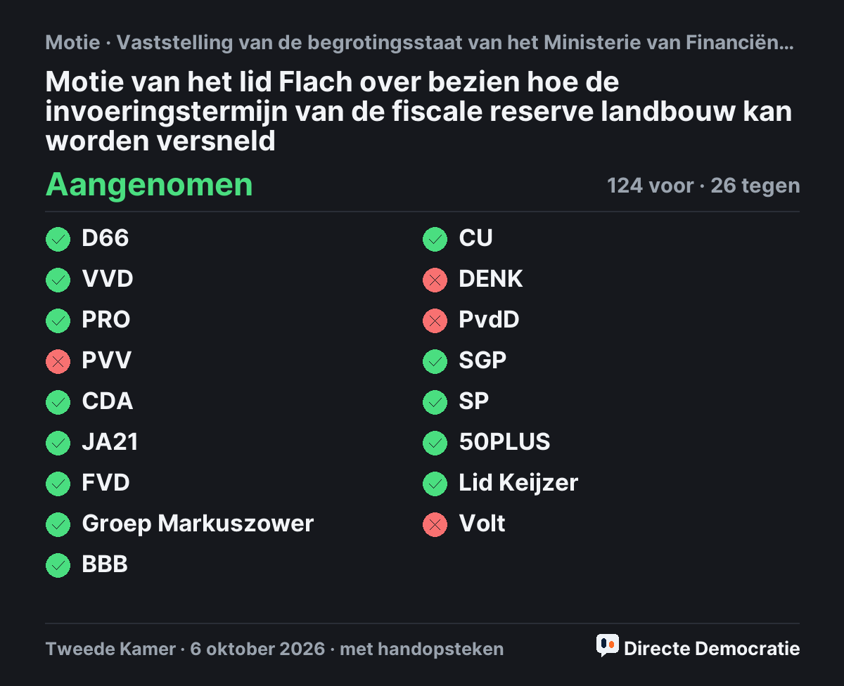 Stemmingsuitslag: Motie van het lid Flach over bezien hoe de invoeringstermijn van de fiscale reserve landbouw kan worden versneld, aangenomen