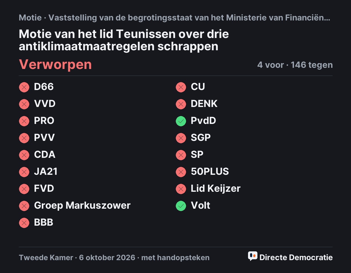Stemmingsuitslag: Motie van het lid Teunissen over drie antiklimaatmaatregelen schrappen, verworpen
