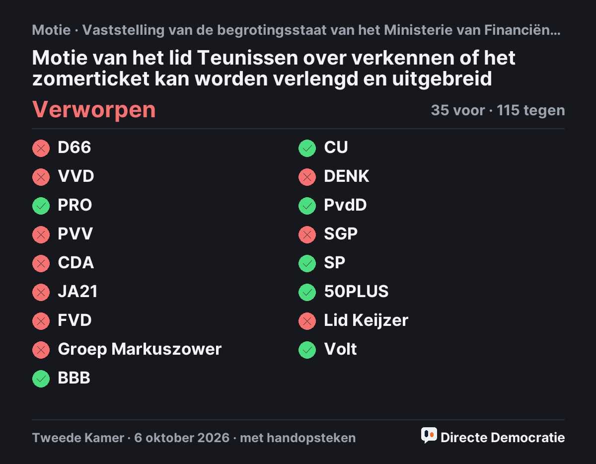 Stemmingsuitslag: Motie van het lid Teunissen over verkennen of het zomerticket kan worden verlengd en uitgebreid, verworpen