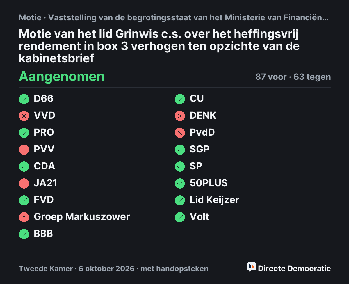 Stemmingsuitslag: Motie van het lid Grinwis c.s. over het heffingsvrij rendement in box 3 verhogen ten opzichte van de kabinetsbrief, aangenomen