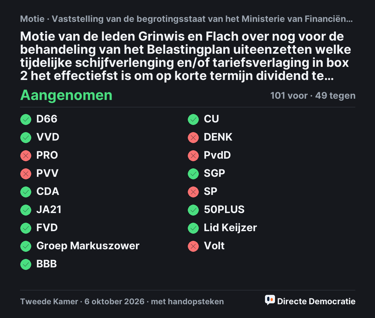Stemmingsuitslag: Motie van de leden Grinwis en Flach over nog voor de behandeling van het Belastingplan uiteenzetten welke tijdelijke schijfverlenging en/of tariefsverlaging in box 2 het effectiefst is om op korte termijn dividend te laten uitkeren, aangenomen