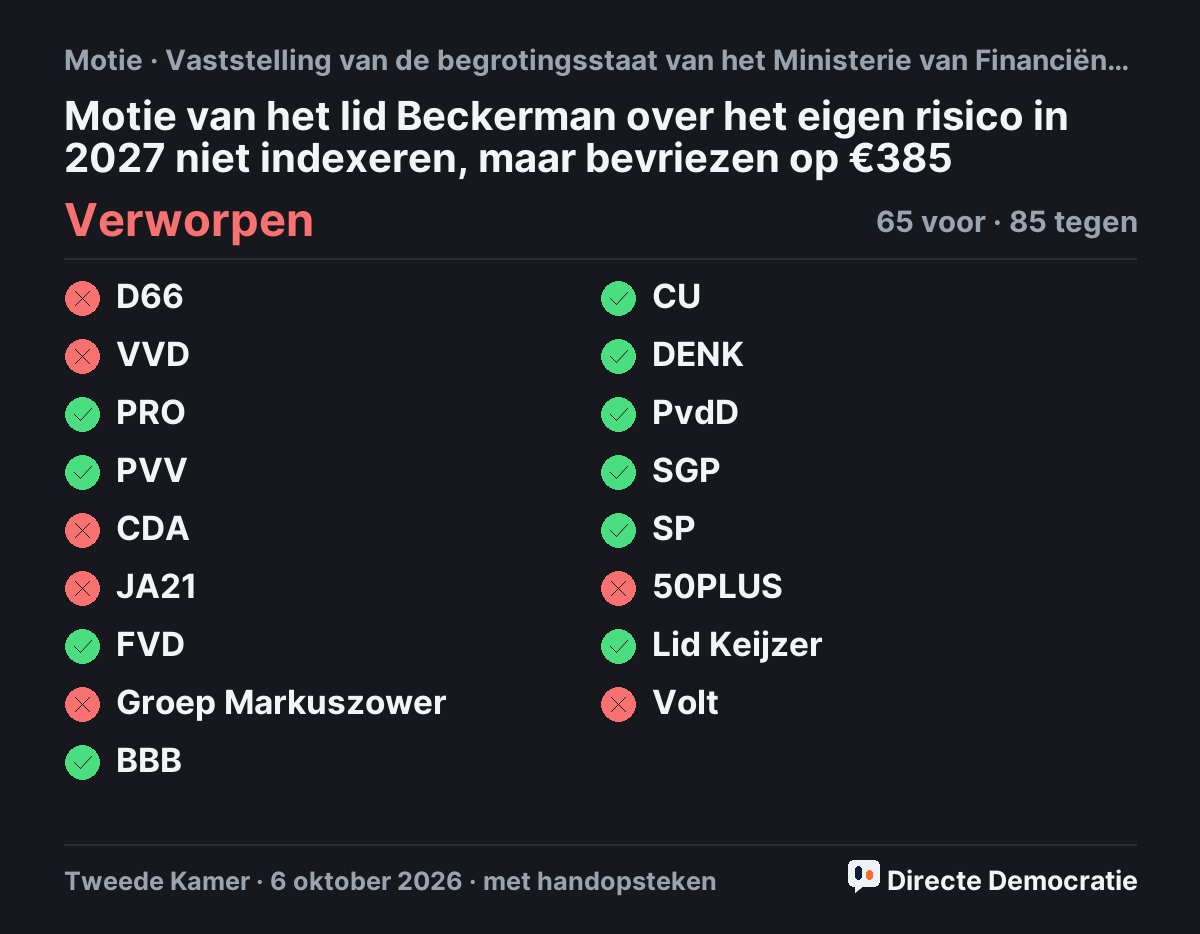 Stemmingsuitslag: Motie van het lid Beckerman over het eigen risico in 2027 niet indexeren, maar bevriezen op €385, verworpen
