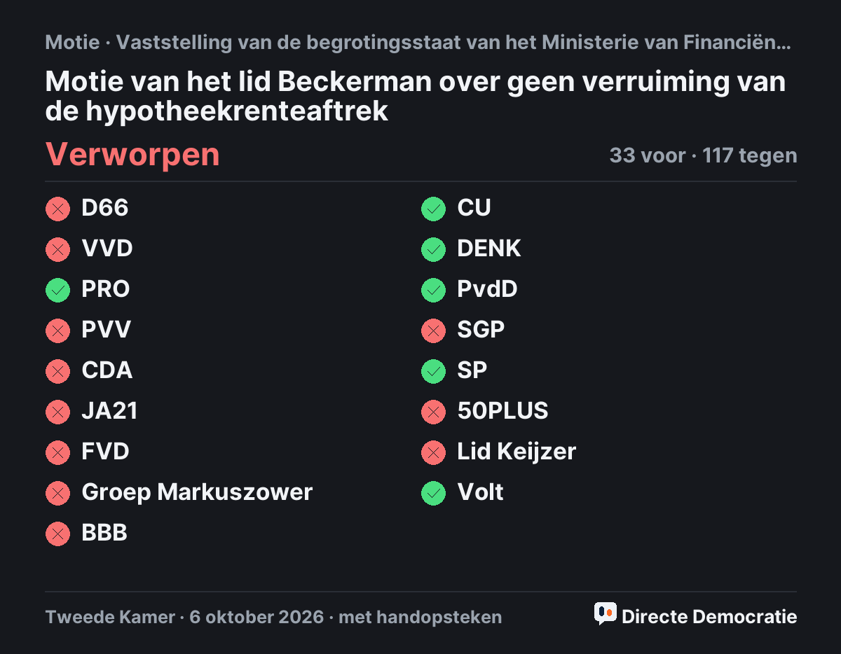 Stemmingsuitslag: Motie van het lid Beckerman over geen verruiming van de hypotheekrenteaftrek, verworpen