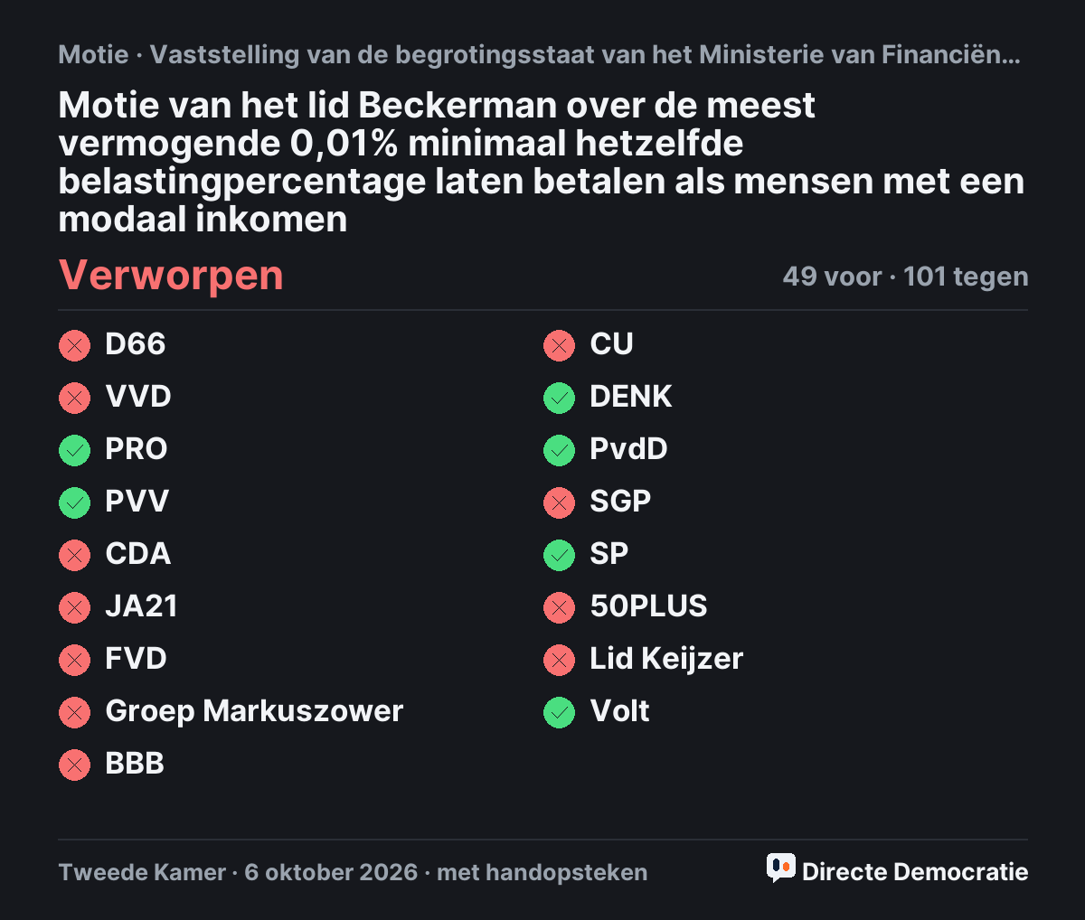 Stemmingsuitslag: Motie van het lid Beckerman over de meest vermogende 0,01% minimaal hetzelfde belastingpercentage laten betalen als mensen met een modaal inkomen, verworpen