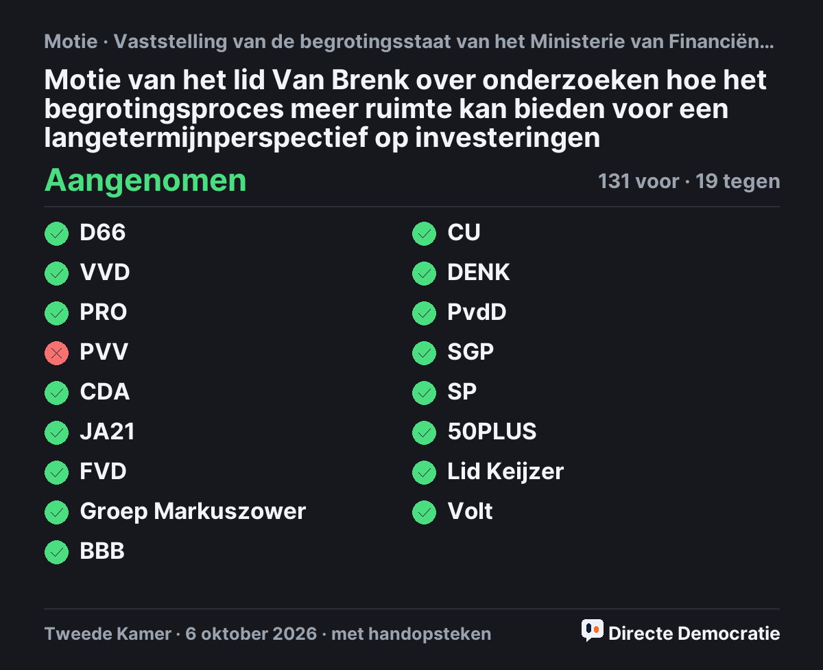 Stemmingsuitslag: Motie van het lid Van Brenk over onderzoeken hoe het begrotingsproces meer ruimte kan bieden voor een langetermijnperspectief op investeringen, aangenomen