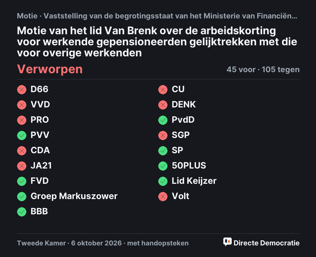 Stemmingsuitslag: Motie van het lid Van Brenk over de arbeidskorting voor werkende gepensioneerden gelijktrekken met die voor overige werkenden, verworpen