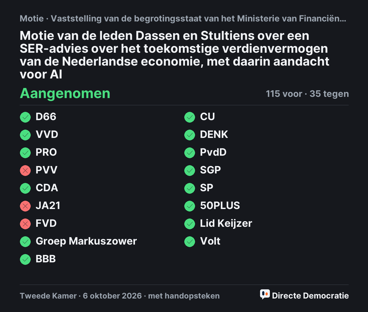 Stemmingsuitslag: Motie van de leden Dassen en Stultiens over een SER-advies over het toekomstige verdienvermogen van de Nederlandse economie, met daarin aandacht voor AI, aangenomen