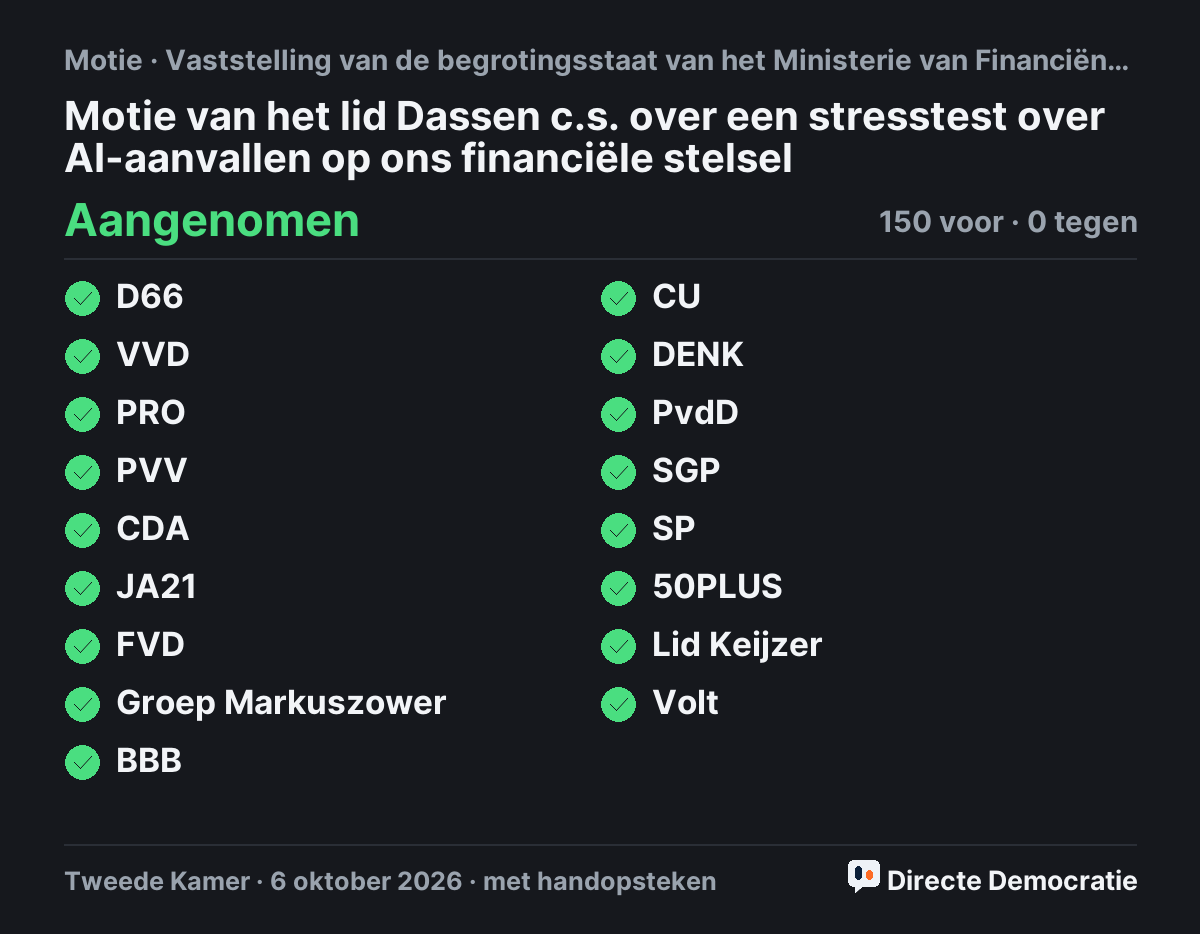 Stemmingsuitslag: Motie van het lid Dassen c.s. over een stresstest over AI-aanvallen op ons financiële stelsel, aangenomen