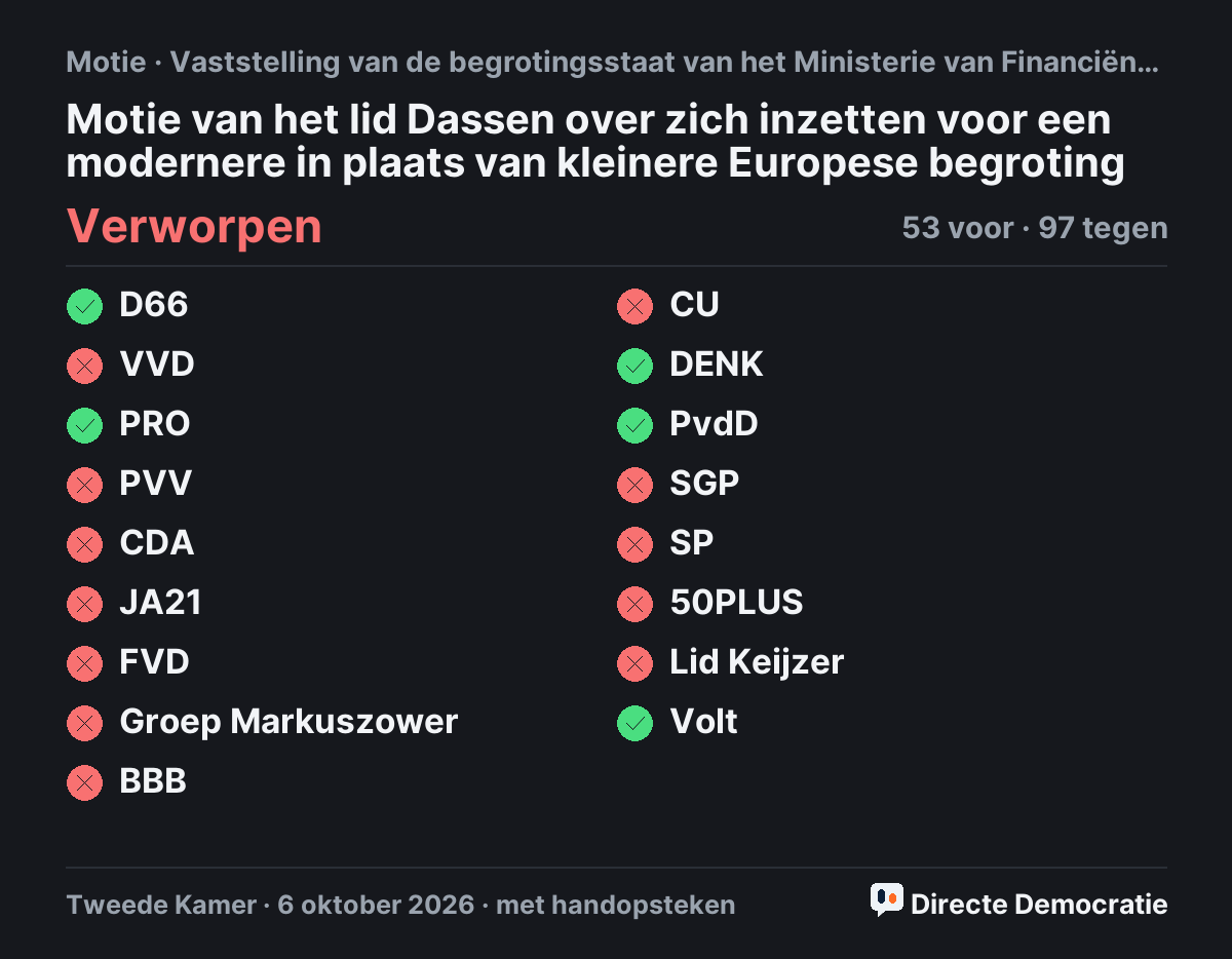 Stemmingsuitslag: Motie van het lid Dassen over zich inzetten voor een modernere in plaats van kleinere Europese begroting, verworpen