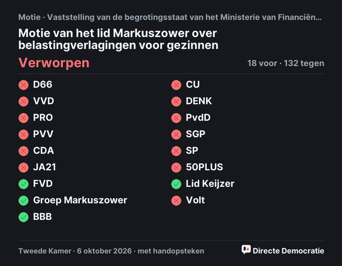 Stemmingsuitslag: Motie van het lid Markuszower over belastingverlagingen voor gezinnen, verworpen