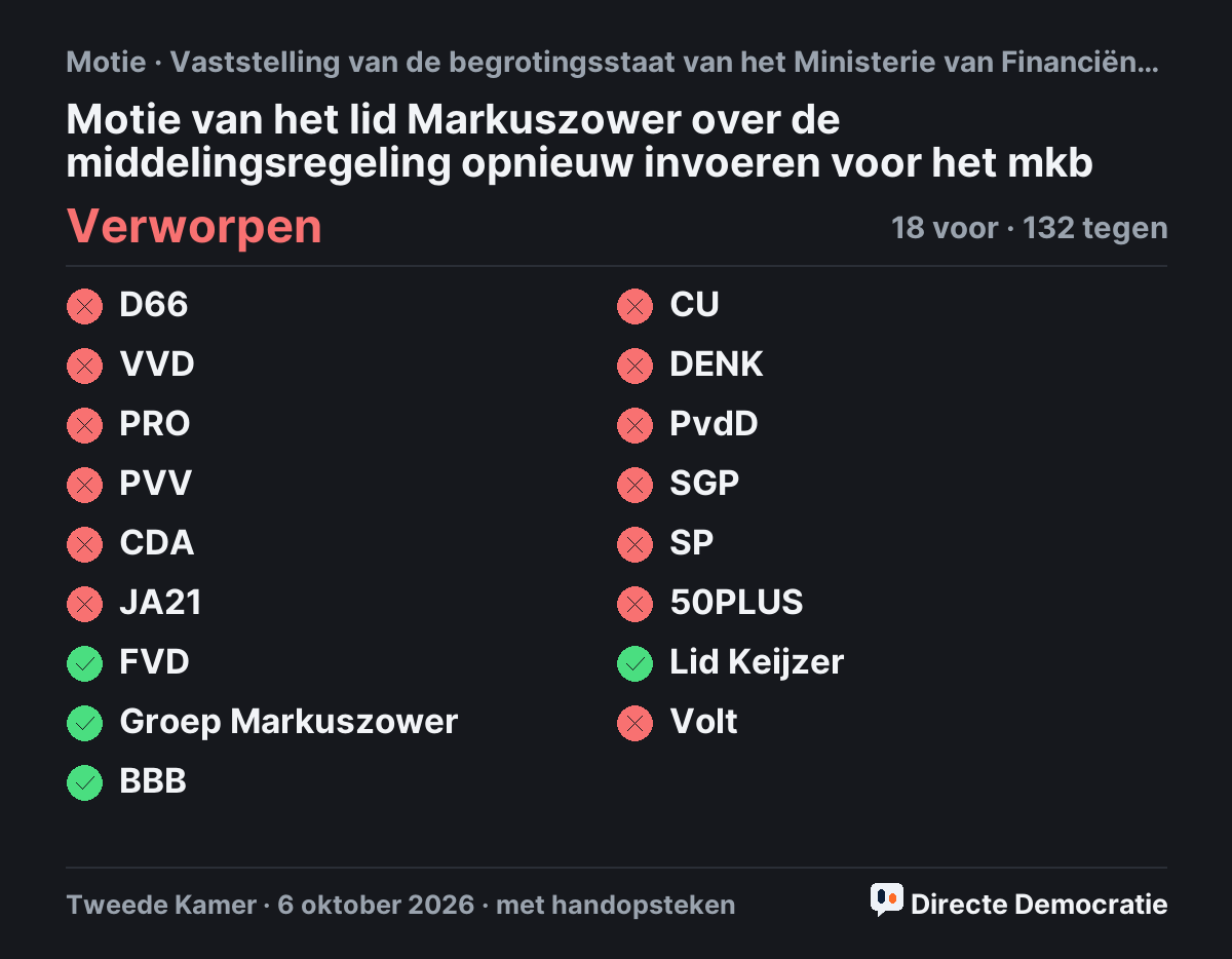Stemmingsuitslag: Motie van het lid Markuszower over de middelingsregeling opnieuw invoeren voor het mkb, verworpen