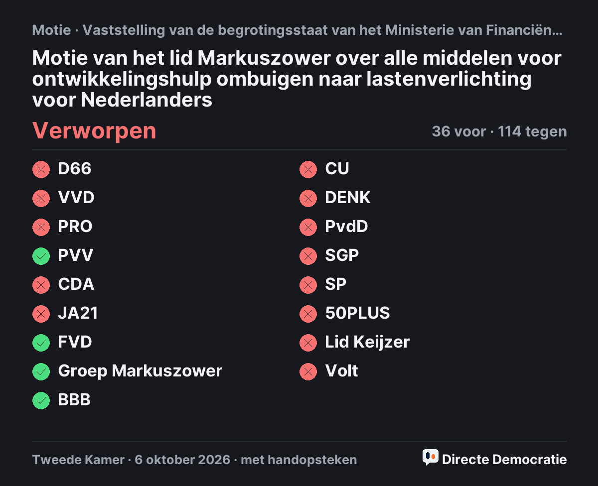 Stemmingsuitslag: Motie van het lid Markuszower over alle middelen voor ontwikkelingshulp ombuigen naar lastenverlichting voor Nederlanders, verworpen