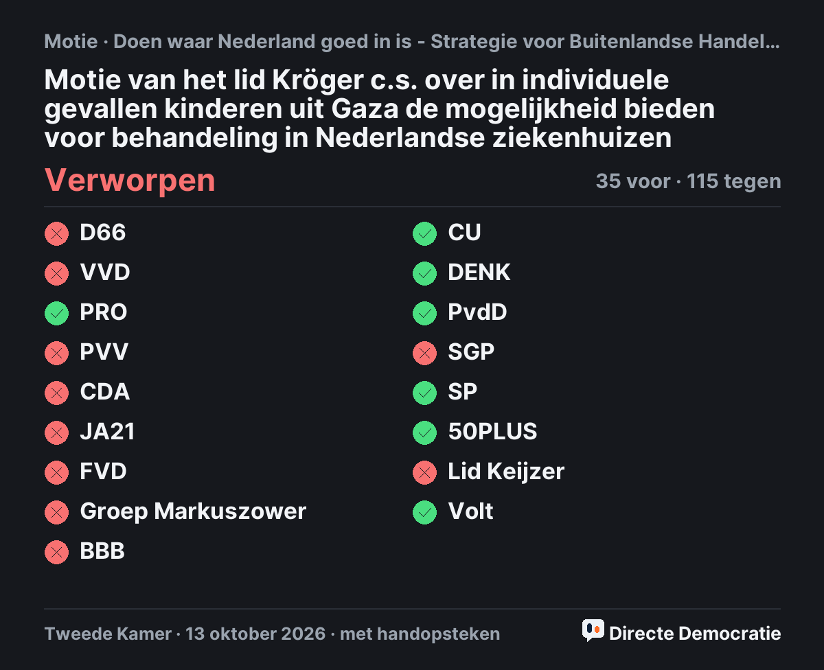 Stemmingsuitslag: Motie van het lid Kröger c.s. over in individuele gevallen kinderen uit Gaza de mogelijkheid bieden voor behandeling in Nederlandse ziekenhuizen, verworpen